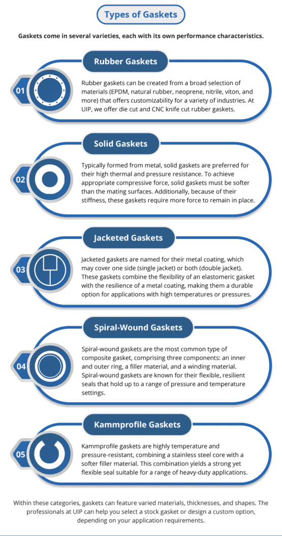 types of gaskets infographic
